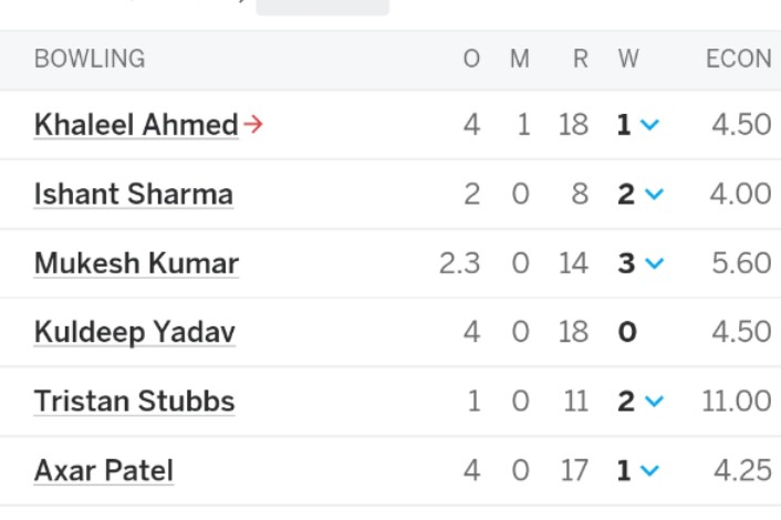 Delhi have rolled over Gujarat for 89 runs in Ahmedabad, with every single bowler coming up trumps 👌🏼