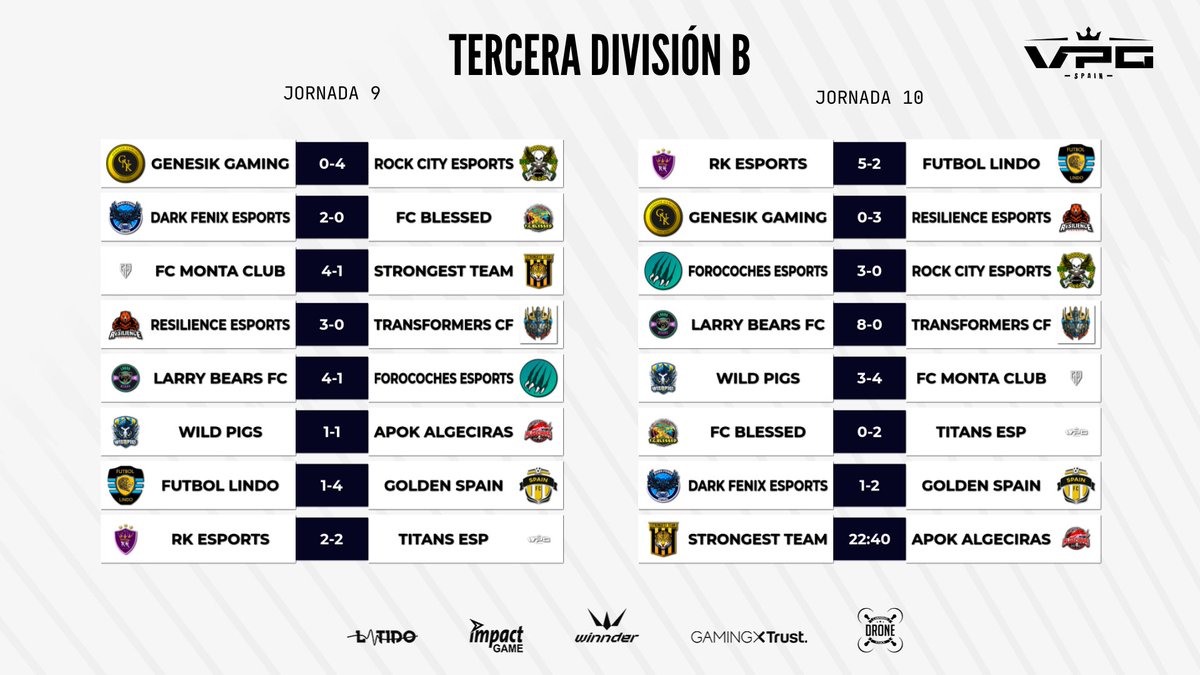 Virtual Pro Gaming España (@vpg_spain) on Twitter photo 🏆 TERCERA DIVISIÓN B
📅 JORNADA 9-10
🗞️ <a href="/LarryBearsFC/">Larry Bears FC</a> sigue intratable
🗞️ <a href="/TitansClubPro/">TITANS CLUB</a> y <a href="/Resiliencesp/">Resilience eSports</a> siguen al acecho
#SomosTuLiga <a href="/WINNDERcom/">WINNDER</a> <a href="/Trust_Spain/">Trust España</a> <a href="/impact_game/">i</a> <a href="/latidoshop/">Latido</a> <a href="/stockdrones/">Canarias-Stock.es</a> 🏆 TERCERA DIVISIÓN B
📅 JORNADA 9-10
🗞️ <a href="/LarryBearsFC/">Larry Bears FC</a> sigue intratable
🗞️ <a href="/TitansClubPro/">TITANS CLUB</a> y <a href="/Resiliencesp/">Resilience eSports</a> siguen al acecho
#SomosTuLiga <a href="/WINNDERcom/">WINNDER</a> <a href="/Trust_Spain/">Trust España</a> <a href="/impact_game/">i</a> <a href="/latidoshop/">Latido</a> <a href="/stockdrones/">Canarias-Stock.es</a>