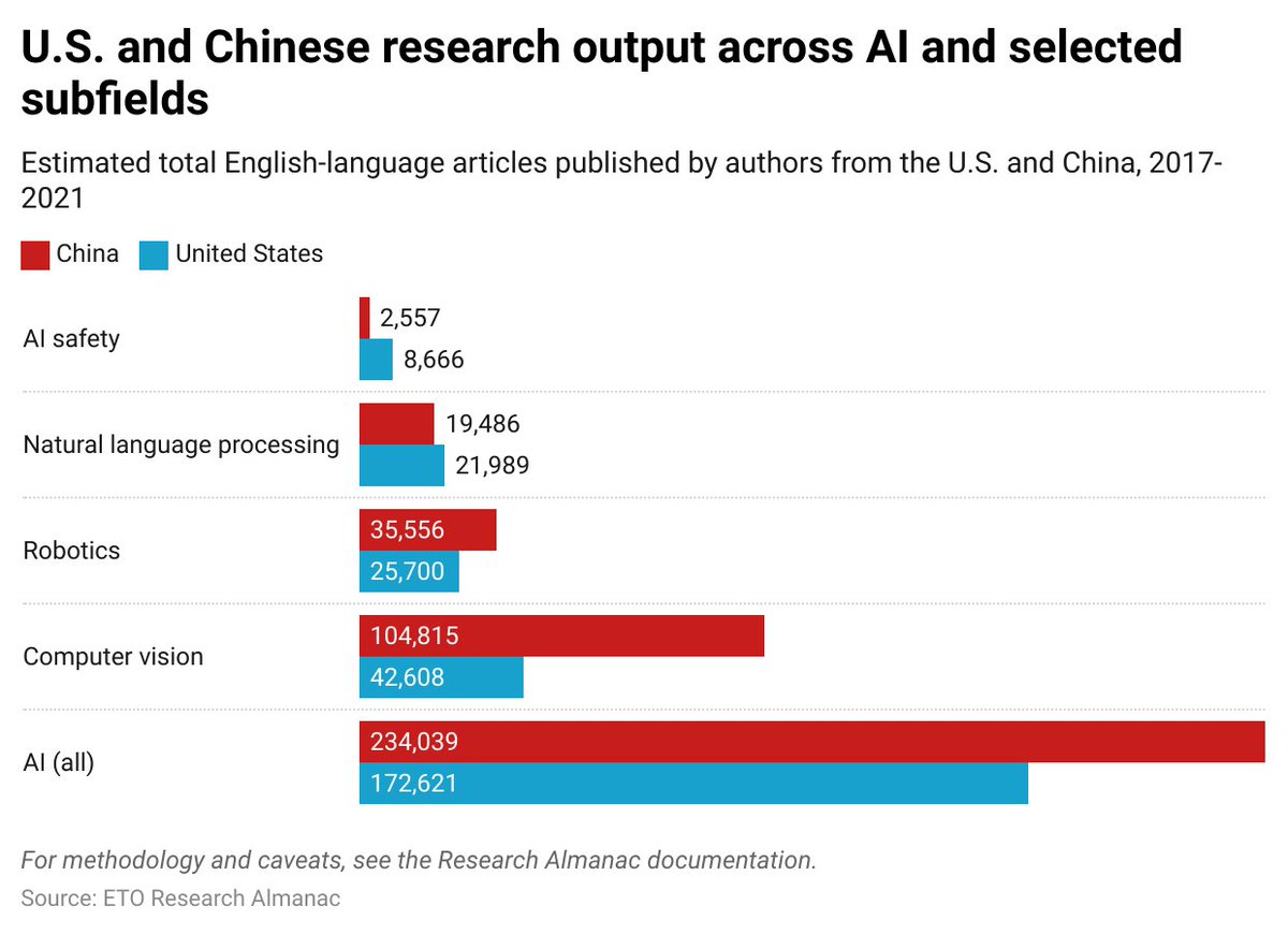 🥧 Chinese authors appear less prevalent in AI safety research than in AI research overall - but AI safety research is a *much* smaller 'slice of the pie' for both the United States *and* China.