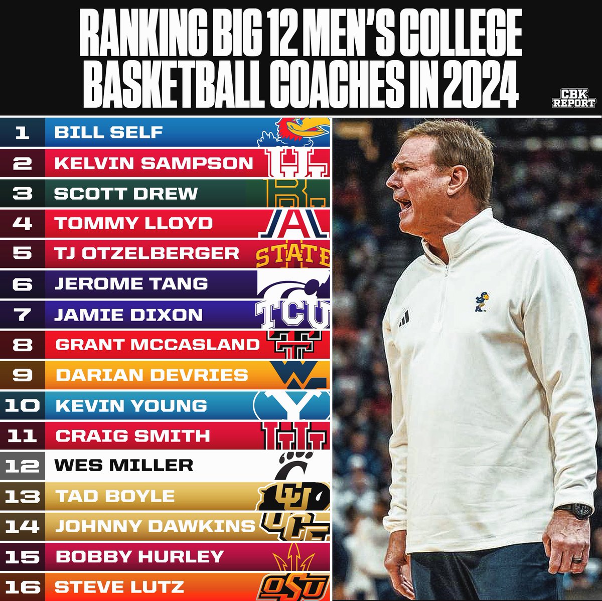 Ranking Big 12 men’s basketball coaches💯