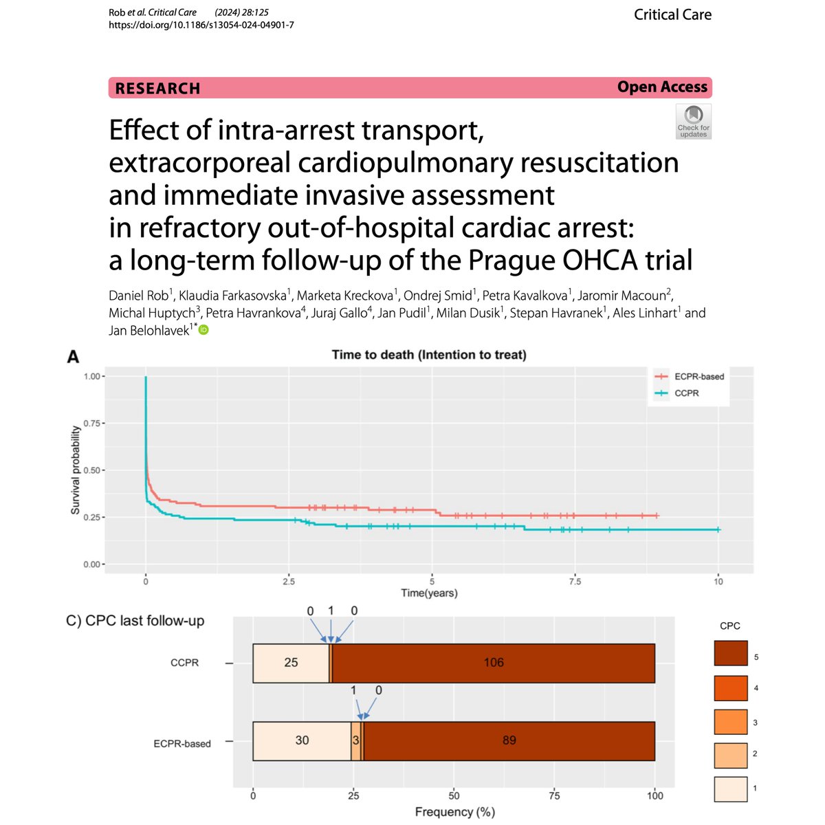 Among patients with refractory OHCA, #ECPR significantly improved long-term survival in the Prague OHCA trial. There were no differences in the neurological outcome, major cardiovascular events and QoL between the groups. 🔗 @Crit_Care ccforum.biomedcentral.com/articles/10.11… @jan_belohlavek