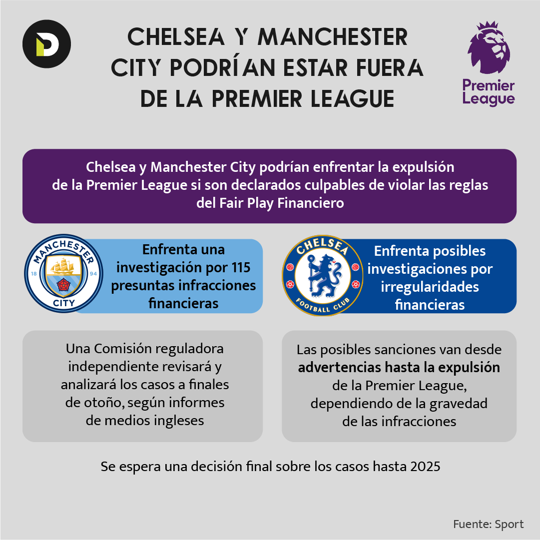 deportesinc's tweet photo. ¿Chelsea y Manchester City fuera de la Premier League?
#manchestercityfc #premierleague #chelseafc #sportsbiz

https://t.co/sxBCdaA0rO https://t.co/Eydp5tQXTb