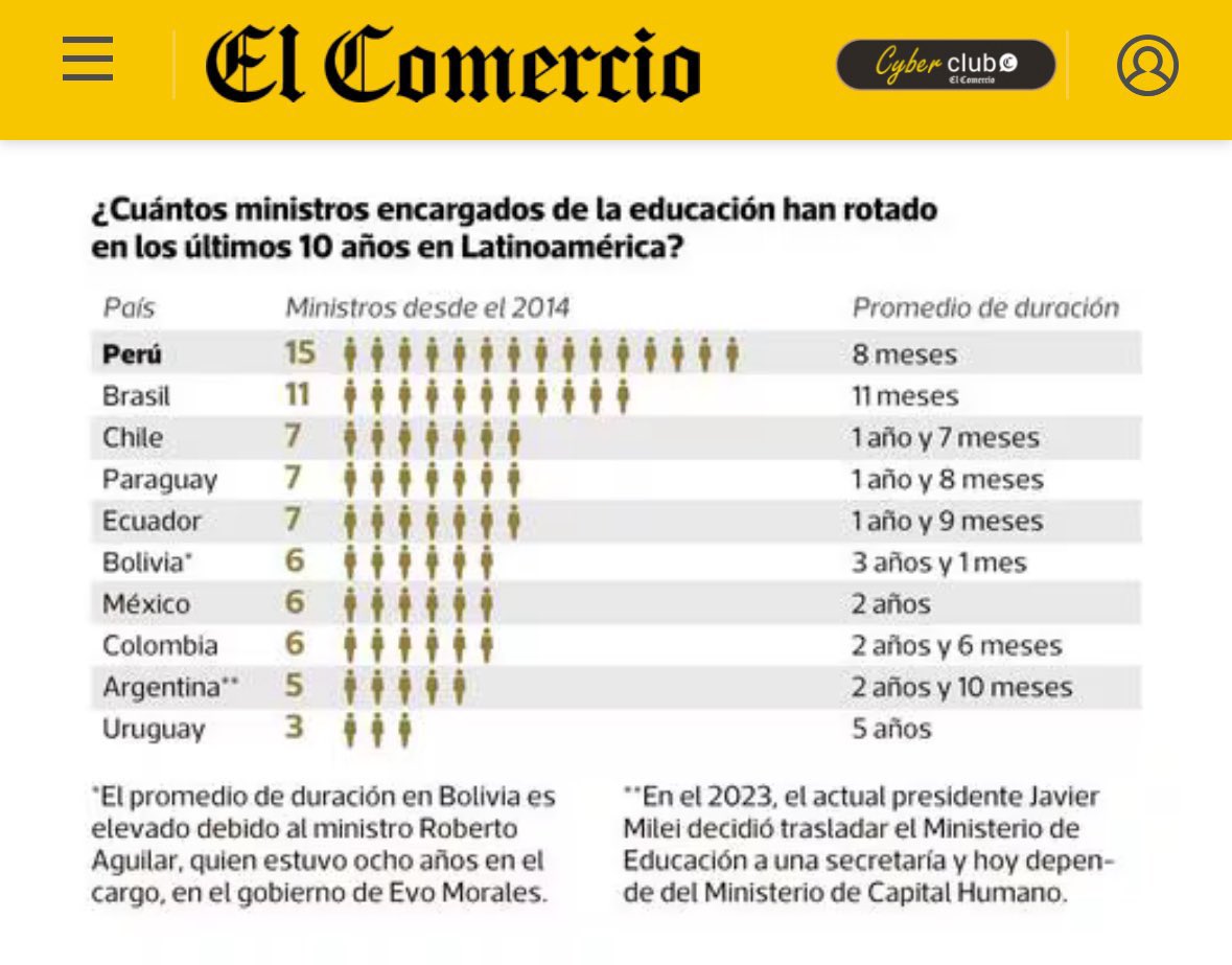 AngpPeru's tweet image. Es una lástima que la #educación peruana atraviese por esta excesiva rotación de ministros de Educación. Inestabilidad, retroceso, desidia y más!!! 
@MineduPeru @giei_de @seguro_retorno @UNICEFperu @Defensoria_Peru @presidenciaperu 
Gracias @martinhidalgo - @elcomercio_peru