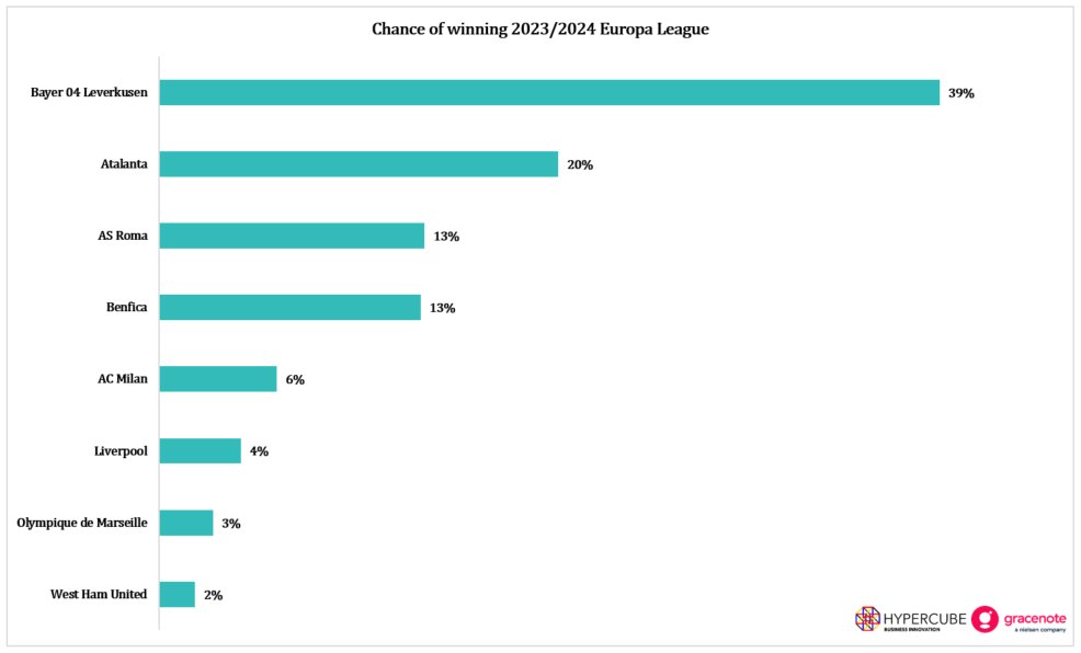 EuroClubIndex's tweet image. Chance of winning the 2023/2024 #EuropaLeague after the first legs of the quarter-finals

🇩🇪Bayer Leverkusen take over from Liverpool as the competition favourites

8⃣4⃣% chance that a team from 🇩🇪Germany, 🇮🇹Italy or 🏴󠁧󠁢󠁥󠁮󠁧󠁿England will win the competition

#UEL