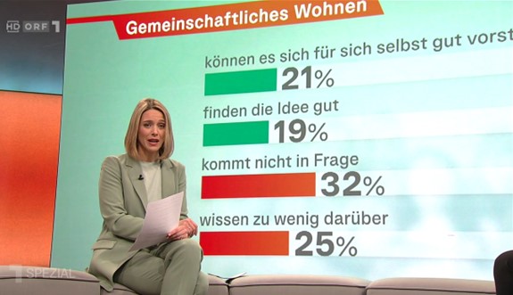 In der Sendung ORF1 Spezial Wie geht’s Österreich? wurden die Resultate einer Online-Umfrage mit über 90.000 Teilnehmern zu vielen Themen vorgestellt; u.a. ging es um gemeinschaftliches #Wohnen: 21% können sich das für sich selbst gut vorstellen oder wohnen bereits so;... 1/3