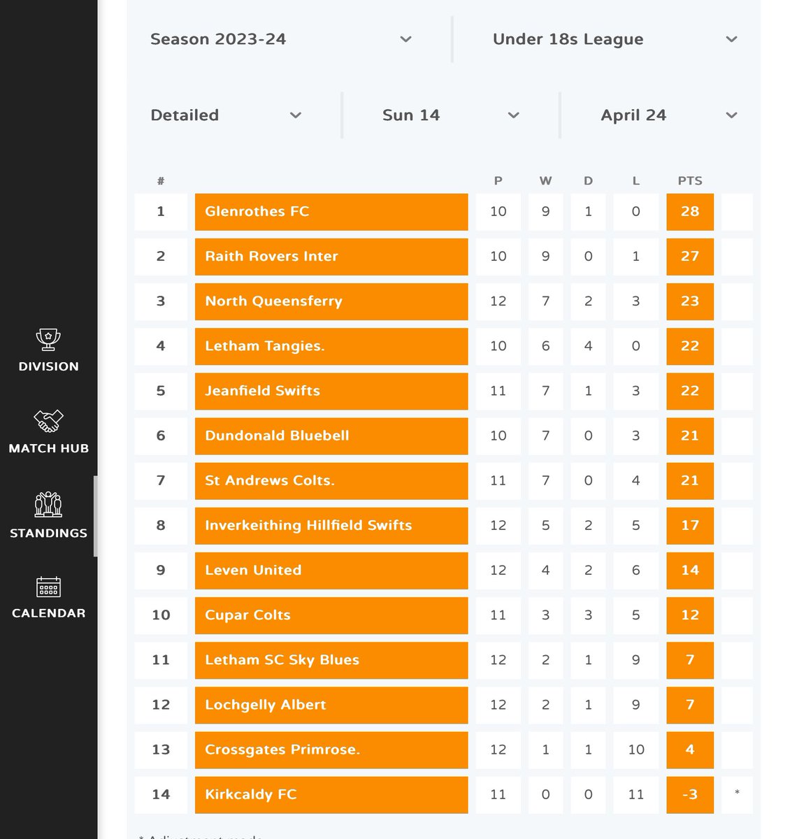 2006Swifts's tweet photo. After 4 straight league wins on the bounce the lads have secured a top 7 finish and will now play in our post split Division 1. Well done lads 👍⚽️ https://t.co/4XeoA8xEqL
