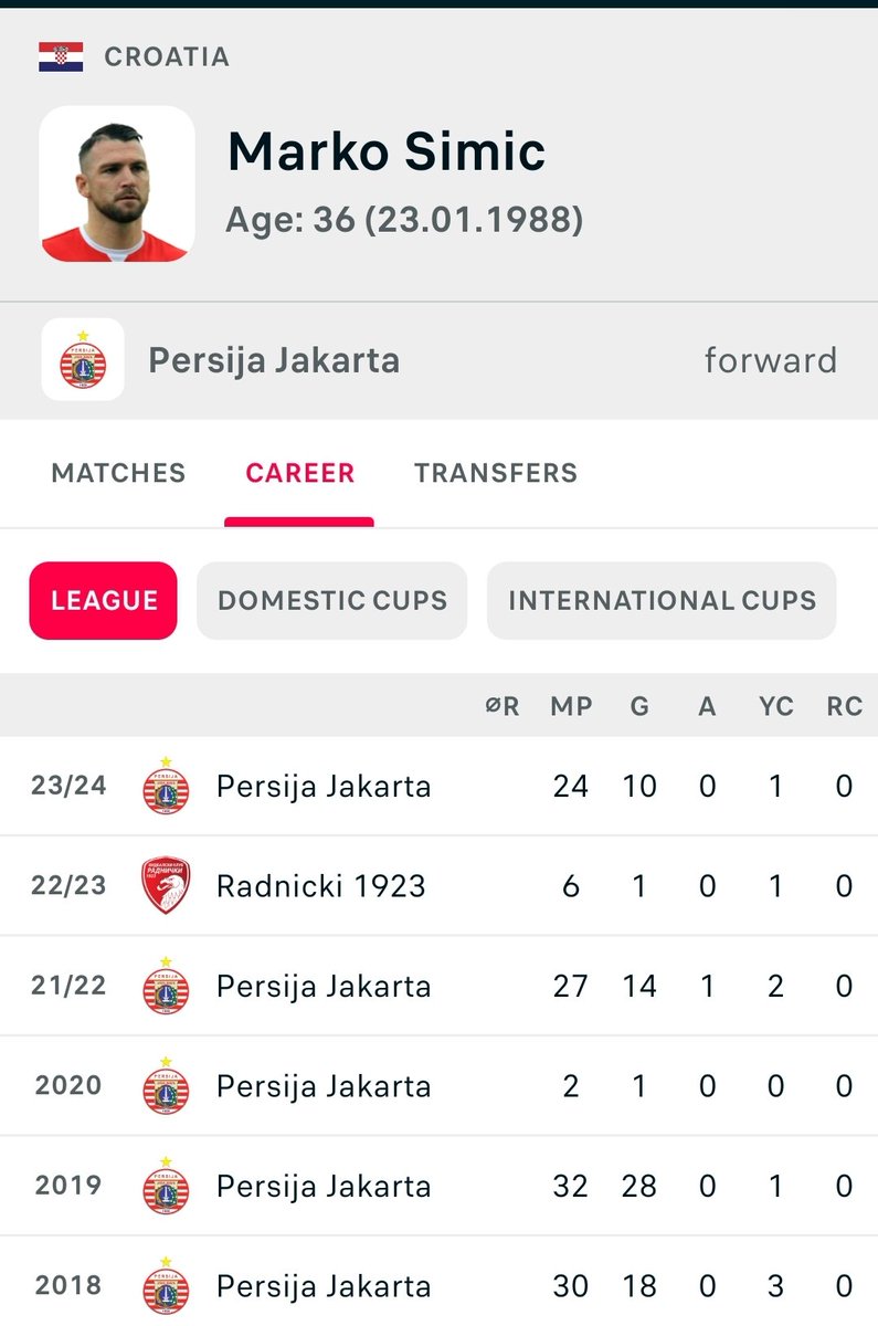 Suka tidak suka, mau tidak mau memang harus diakui bahwa 🇭🇷Marko Simic adalah bomber asing terbaik yang pernah dimiliki oleh Persija.

Bahkan di dua musim "terburuknya", Super Simic masih sanggup melesakan dua digit gol.

Lesakan gol paling memorable dari Simic menurut kalian pas
