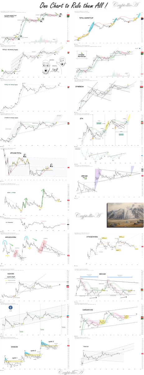 ONE CHART TO RULE THEM ALL ! 🗝️

"How much can we see in a single analysis" 🌙

Here lies the great treasure for us. Im talking about long-term fractals. A new power is born. All the charts here are actually saying the same thing. What we need to understand here is that it's time