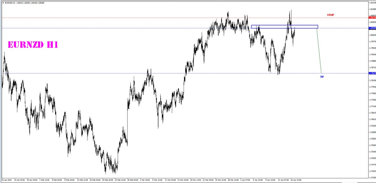 📠 Signal Number:06
#EURNZD**SELL
🌷🎓Waves ScoUt Forex🎓🌷
At :1.8030
SL :1.8073**Risk**43pips 
TP :1.7847**Reward**183pips🎯
===================
#forex #eurnzd #eurnzdsell