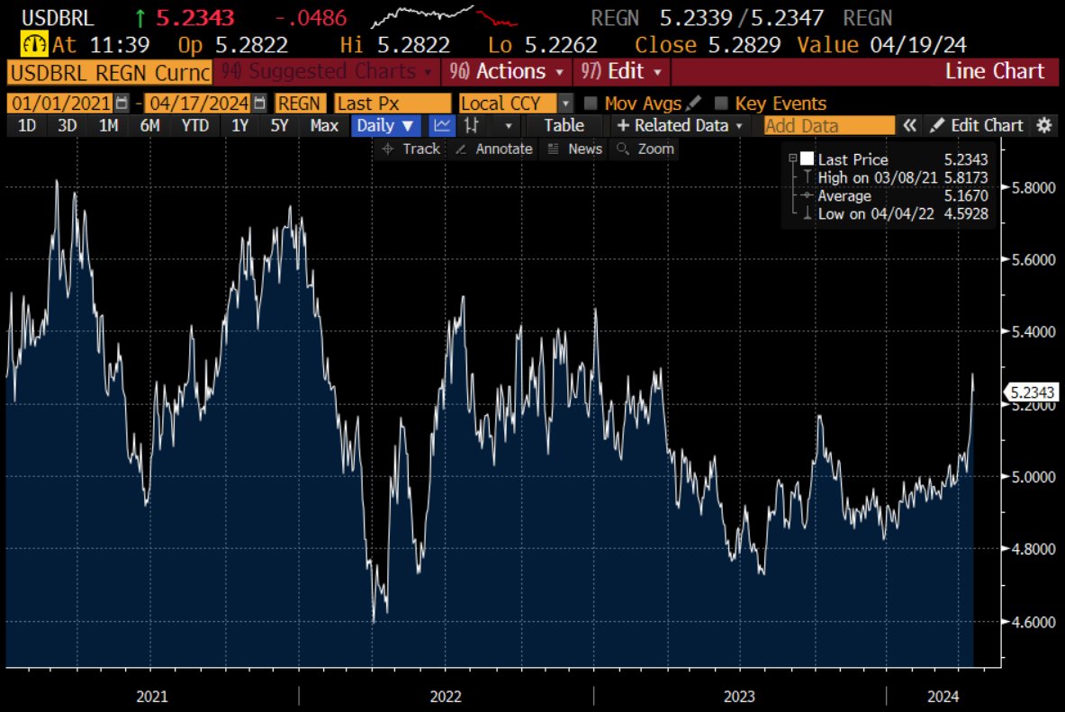robin_j_brooks's tweet photo. Brazil gets hammered - disproportionately - when there is an inflation scare in the US. This happened mid-2022 when the Fed switched to hiking in 75 bps increments and it's happening again now as Fed rate cuts are getting priced out. None of this has anything to do with Brazil... https://t.co/1knABDASXB