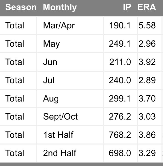 griffmccarty's tweet photo. @Michael_Cerami Feel like his career splits by month are more indicative - he’s always taken time to find his stuff. https://t.co/qbsBDDvJNq