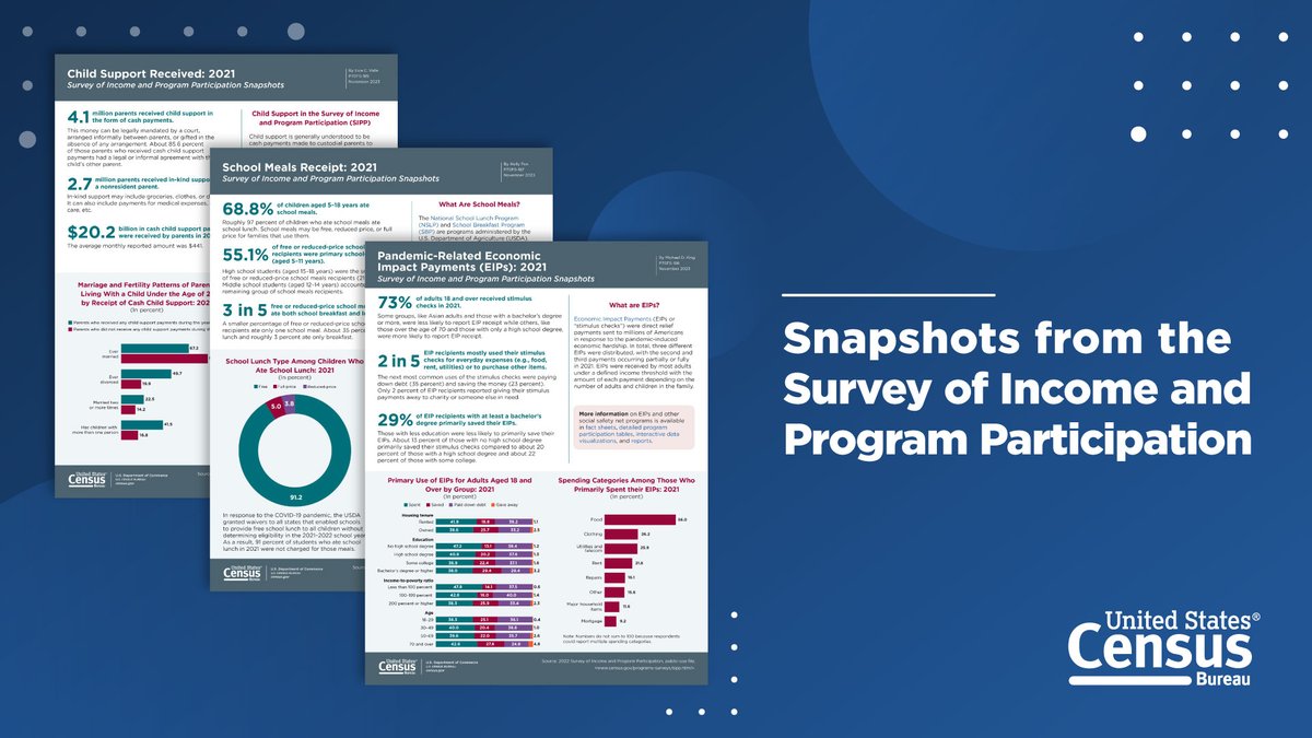 #CensusData highlights from our 2022 Survey of Income and Program Participation are now available in short, digestible data snapshots. Explore #SIPPdata on income and social safety net participation of individuals and households in the U.S. 👉 census.gov/programs-surve…