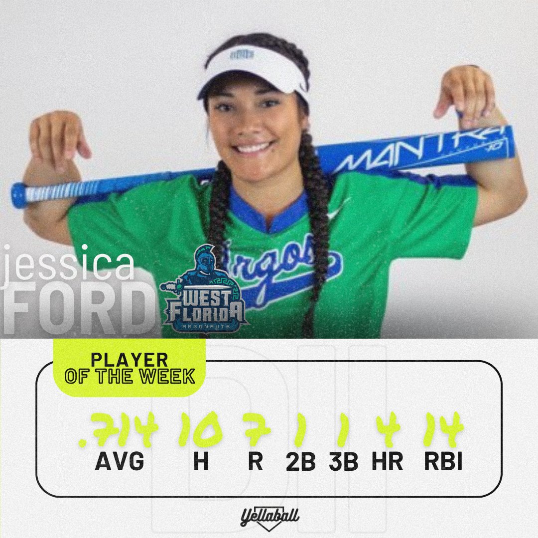 The DII Player of the Week belongs to Jessica Ford of West Florida! This Argonaut was SMACKING the ball all over the yard last week, going 10-for-14 with 1 2B, 1 3B, and 4 HR.

#yellaball #softball #d2 #playeroftheweek