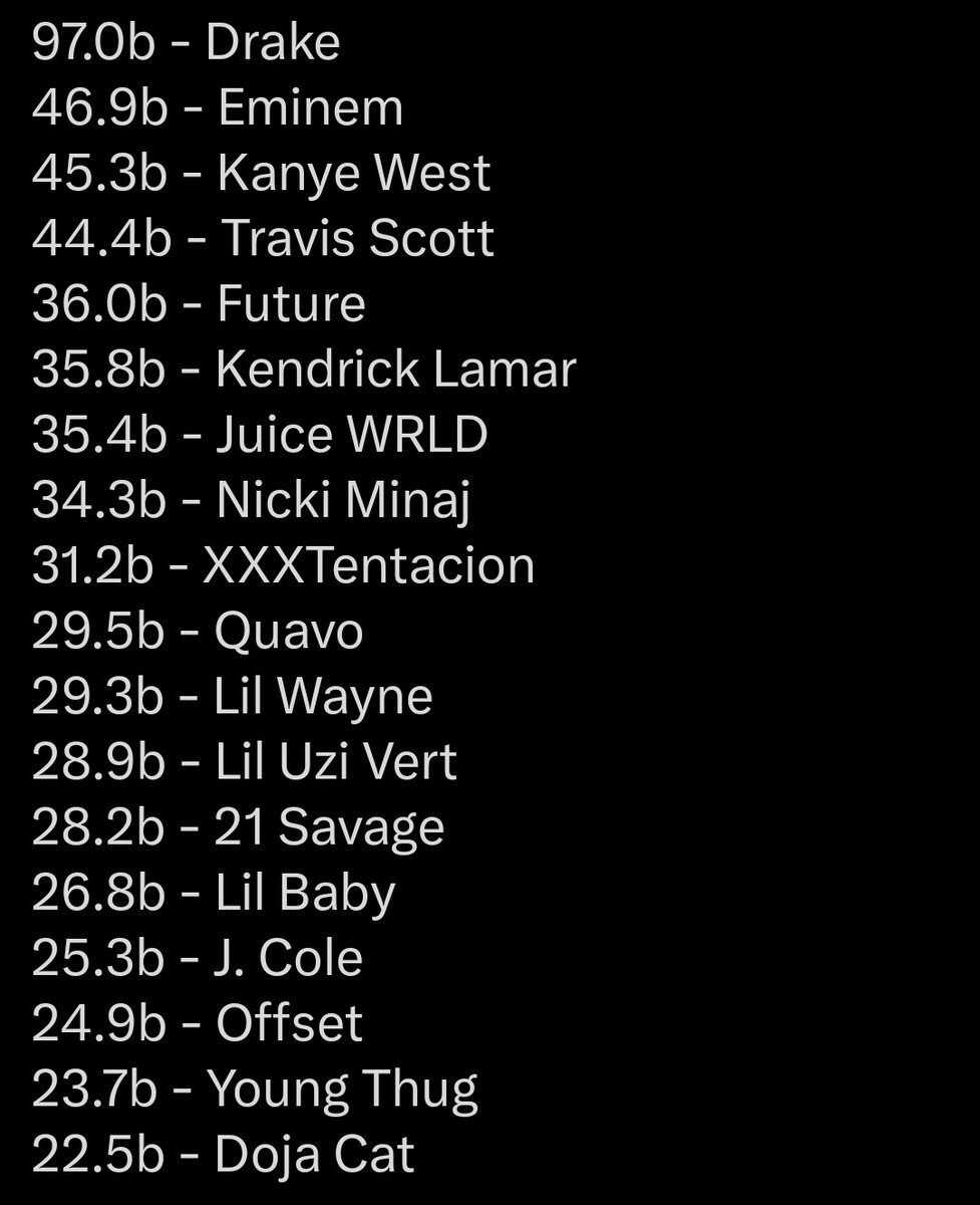 Most Streamed Rappers Of All Time On Spotify 🎉🎉