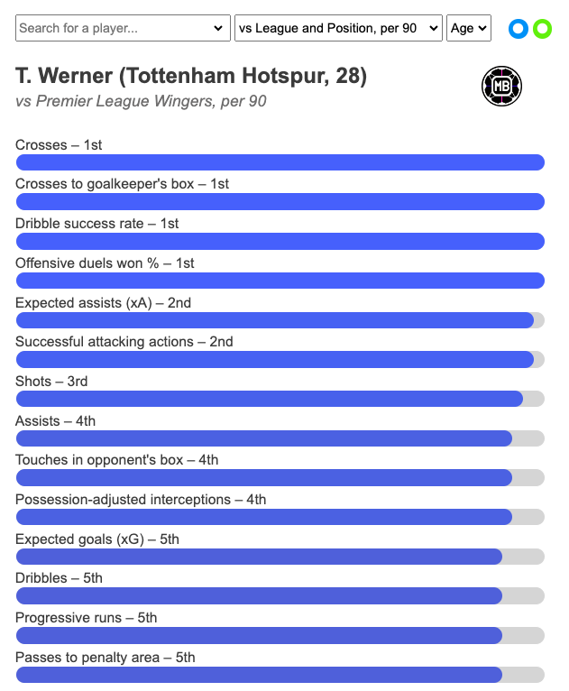 DataMB_'s tweet photo. Timo Werner now has enough Tottenham minutes for data to be computed and his numbers are incredible

🇩🇪 vs Premier League wingers, per 90
🥇 Successful dribbles, % – 1st
🥇 Offensive duels won, % – 1st
🥇 Crosses – 1st
🥈 Expected assists – 2nd

He is in the 94+ percentile (top 7 leagues) for assists, carries, xG+xA, attacking actions and successful dribbles ⚡️

👉 https://t.co/WLxELMopwn