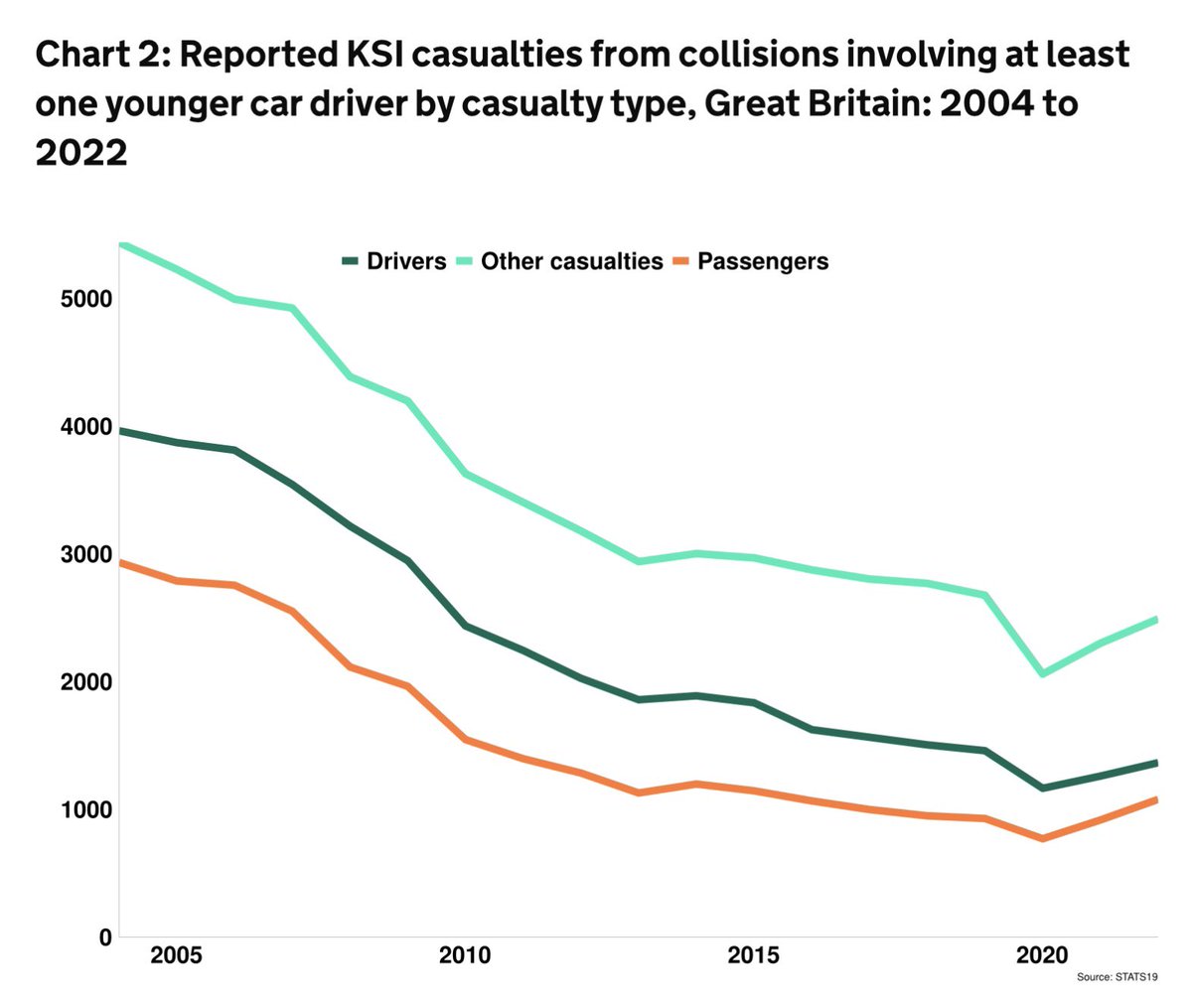 @MTimC1 @Road_Safety_GB @Mark_J_Harper @LouHaigh I am not arguing that the number of deaths and serious injuries in young driver crashes isn’t falling, over time, it is! I am arguing that a tried and tested policy - #GDL - can reduce the latest numbers (4,935 in 2022) further. I believe that 4,935 dead or seriously injured