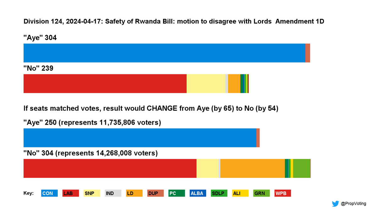 2024-04-17: Safety of Rwanda Bill: motion to disagree with Lords  Amdt 1D The 304 MPs voting 'Aye' represented 11,735,806 voters. The 239 MPs voting 'No' represented 14,268,008 voters. No majority = 2,532,202 But result was Aye because seats don't match votes. See ALT text.