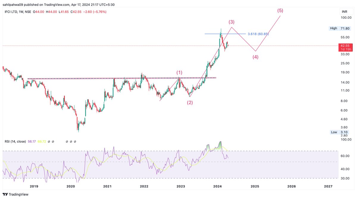 One More high is coming to complete the wave 3!!!

#IFCI 
#StockMarketindia