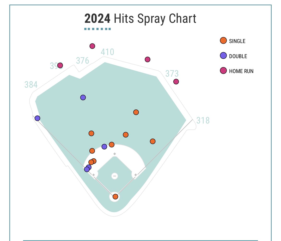 In love with Jordan Westburgs Hit Spray Chart- Kid is using the whole field and is RAKING.