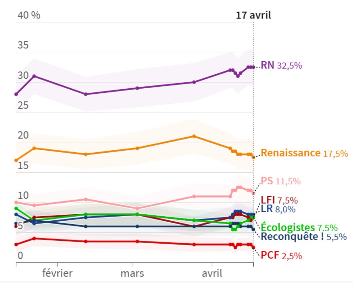 ‼️ There was the highest ever lead – 15 points – for Marine Le Pen’s @MLP_officiel Far Right party in the daily European Elections tracking poll by IFOP for Le Figaro and others tonight. Such a result on 9 June could be calamitous for President @EmmanuelMacron 1/