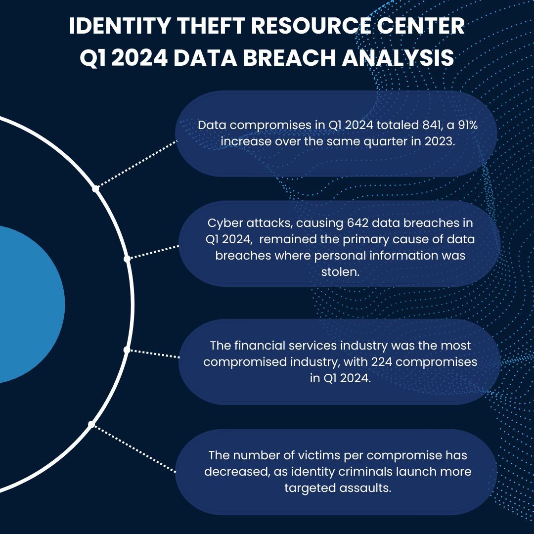 SetnorByer's tweet photo. Download the Identity Theft Resource Center Q1 Data Breach Analysis Report here: https://t.co/HzNmWPa1Jx https://t.co/ARHeTcLEzd