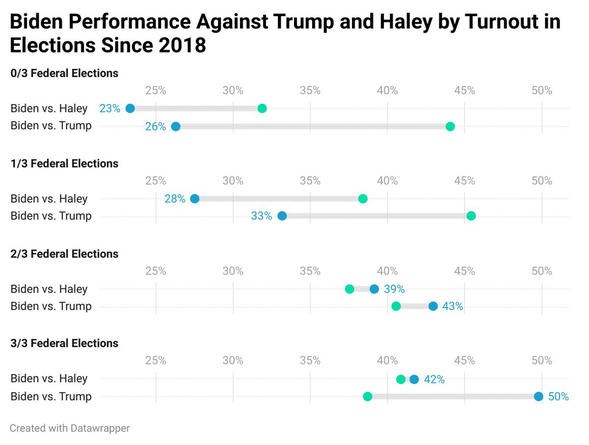 Last week, I wrote @FiveThirtyEight about the emerging participation gap--infrequent voters are markedly more pro-Trump. It turns out that the gap is *much* more pronounced when the GOP candidate is Trump than when it is Haley. abcnews.go.com/538/vote-back-…