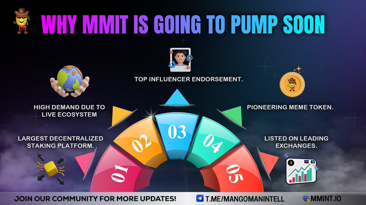 🚀 MMIT primed for a pump! 💥 Largest decentralized staking platform with top influencer endorsements. Get in now! Buy Now 👇 pancakeswap.finance/swap?outputCur… Join the journey at: 🔗linktr.ee/mangomanintell… $MMIT #Innovation #Tech #ecosystem