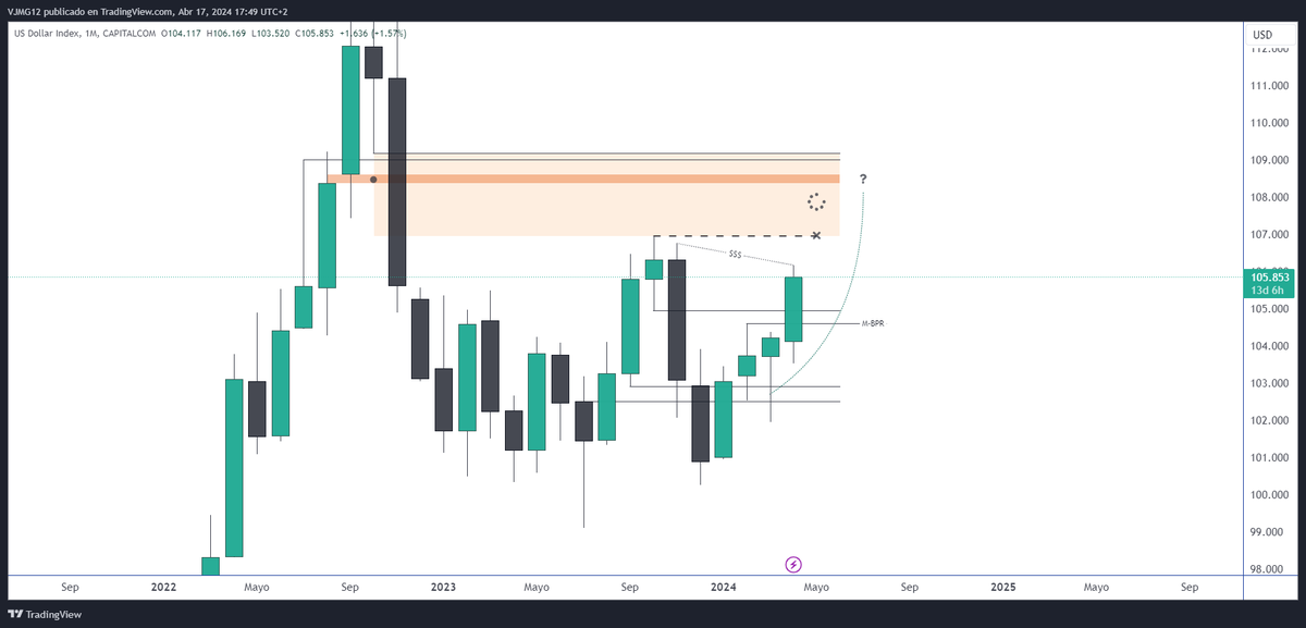 VJMG12's tweet photo. $DXY
- Monthly View + Daily update ♻️
- IRL > ERL ⏩ MMBM

- De momento no se va desarrollando mal el PA
- Bullish OF
- En caso de tener retracement, ese H1 FVG puede ser un buen POI, acumulación toma de IRL y expansión en busca de ERL ( Buy Side ) > Monthly BPR as DOL⚖️ Premium https://t.co/oYzi9Kfitj