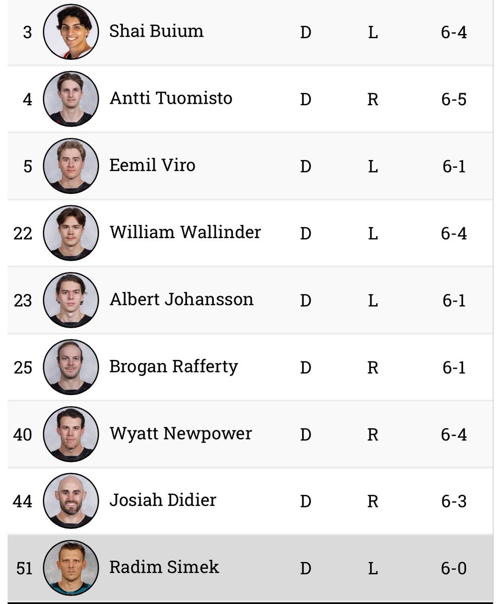 In case anyone wanted to see just how many defensemen Grand Rapids is working with, there’s 9 of them now and 10 if Edvinsson is sent back down. You’ll likely see some different combinations depending on the opposing team #GoGRG #LGRW