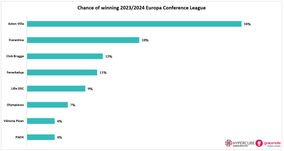 EuroClubIndex's tweet image. Chance of winning the 2023/2024 #ConferenceLeague after the quarter-final first legs

🏴󠁧󠁢󠁥󠁮󠁧󠁿Aston Villa remain favourites, followed by 🇮🇹Fiorentina

6⃣1⃣% chance that the competition will be won by a team from 🏴󠁧󠁢󠁥󠁮󠁧󠁿England, 🇮🇹Italy or 🇫🇷France

#UECL