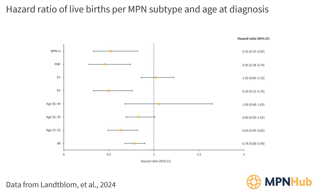 In a retrospective comparison with the general population, women with MPN were found to have a 22% decreased childbirth rate. Read our latest article to learn more about childbirth rates in women with #MPN loom.ly/PIWBkrk #MPNsm