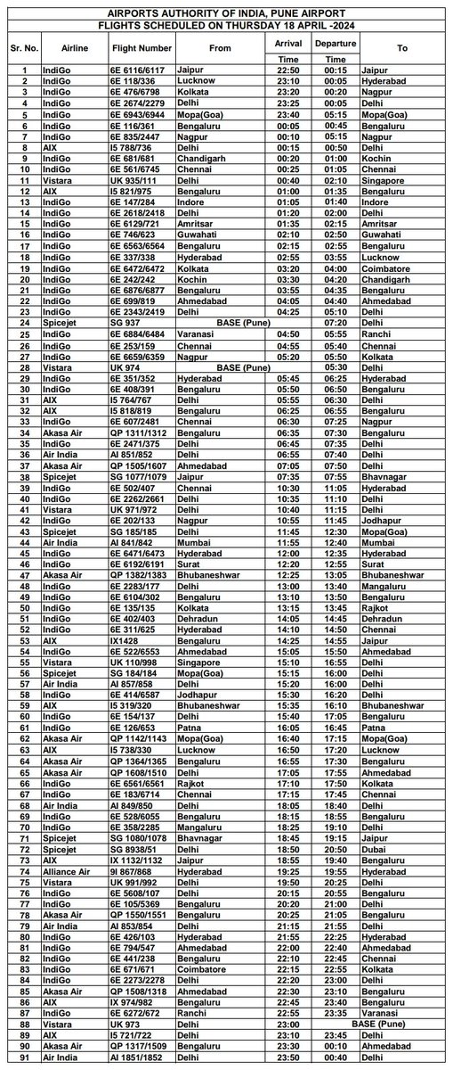 #PuneAirport #SummerSchedule24 १८ एप्रिल २०२४ रोजी नियोजित उड्डाणे. १८ अप्रैल २०२४ को निर्धारित उड़ानें। Flights Scheduled on 18th April 2024. #FlightSchedule #PlanYourTravel @AAI_Official @aairedwr