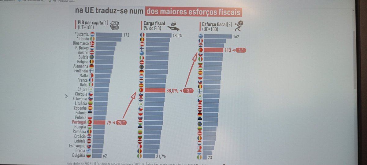 ruilfsousa's tweet photo. @free5tharmony @JornalPoligrafo É isto https://t.co/o5OsXiwK9B