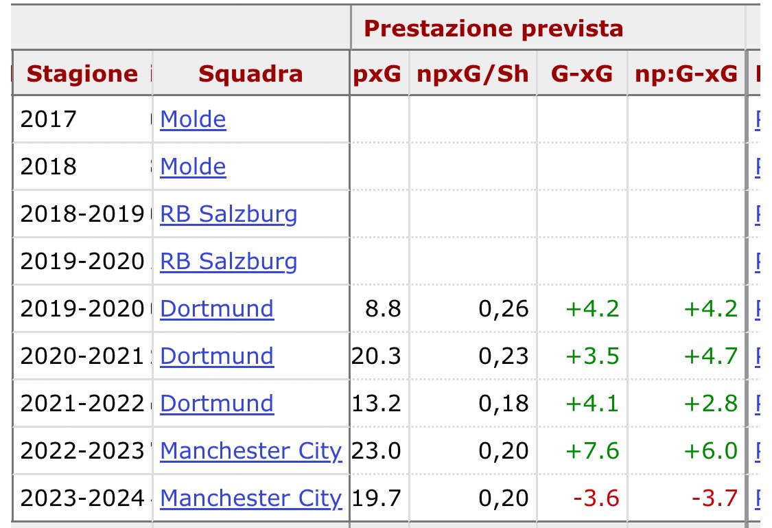 @AlegherMaz @Sportellate_it «Segna in tutti i modi» mica tanto. Il punto parte proprio da un'underperformance netta rispetto all'anno scorso, ma anche rispetto agli altri anni. Dati fbref. Sono numeri da Darwin Nunez quelli di quest'anno. Gravissimo per uno così.