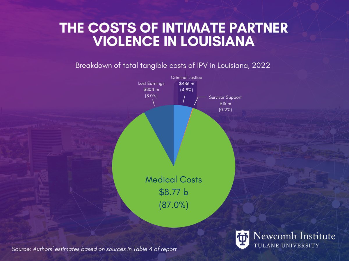 New #IPV Research: We released a report that reveals the staggering economic cost of intimate partner violence in Louisiana—$10.1 billion in 2022 alone—and a special LaVEX brief to illustrate that IPV is at epidemic proportions in our state. bit.ly/4avS8OO