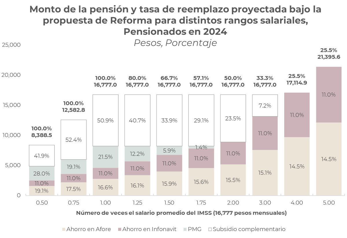 Sobre la propuesta del Fondo de Pensiones para el Bienestar. 
Su objetivo principal es complementar los montos pensionarios de las personas que alcancen los requisitos legales (edad y semanas de cotización).
Este fondo va a complementar para que los trabajadores alcancen el 100%