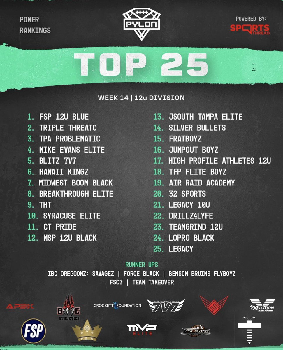 Yr ✌🏾 being back on the circuit 10u’a sit on top of the national poll for 13 weeks and the 12u team make it back to #19 in the nation. Future is bright. <a href="/Pylon7on7/">Pylon 7on7 Football</a> nationals up nxt! #canadagotballers2
