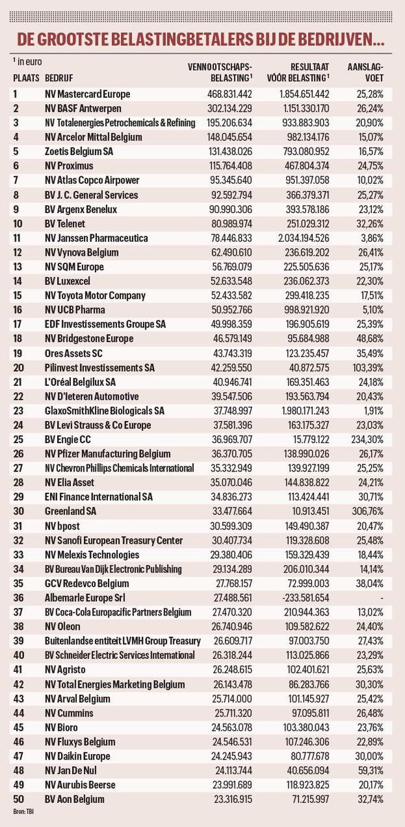 thomas_spaas's tweet photo. "Allemaal niet erg", sussen experten die hierdoor geen boterham minder zullen eten.

Denken ze.

Kijk eens naar deze hitparade van grootste belastingbetalers... https://t.co/qAY2S0EL4c
