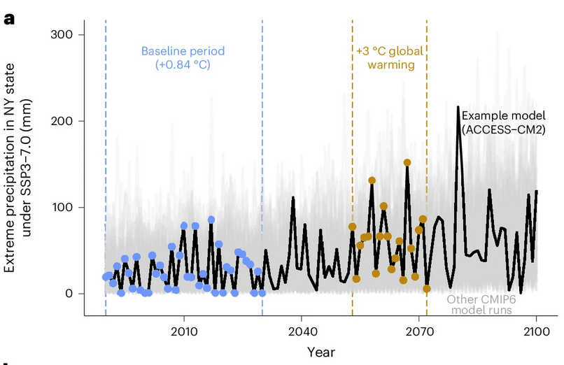 📚📚NEW PUBLICATION!📚📚 We all know that climate extremes are important; think of floods and heatwaves. *How* important is it for the 21st century economy? 🧵 In @NatureClimate we investigate six climate indicators across 33 CMIP6 models: nature.com/articles/s4155…