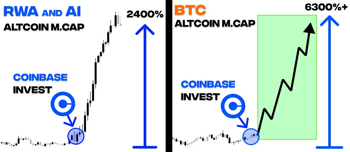 DeFiTracer's tweet photo. Coinbase made over $3.1B in 2023!

They made it with $AR (AI) 150x, $ONDO (RWA) 90x

I spent 2 weeks to scan Coinbase investments and found their #BTCFi picks

Here're 10 tokens with 100x potential, accumulated by Coinbase 🧵👇 https://t.co/FBRO8tH892
