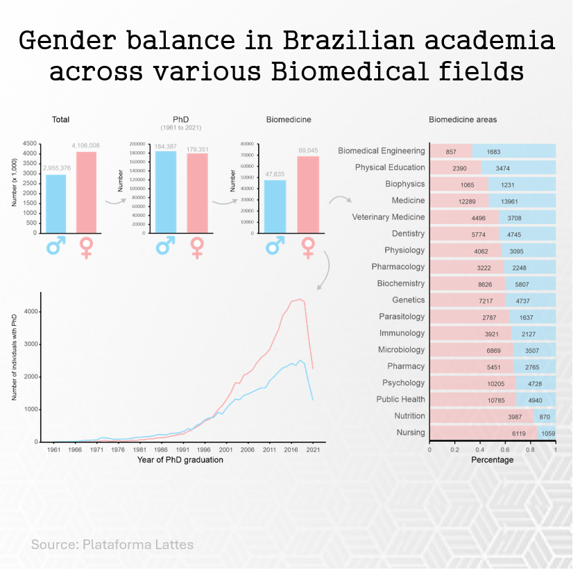 Gender balance in Brazilian academia across various Biomedical fields