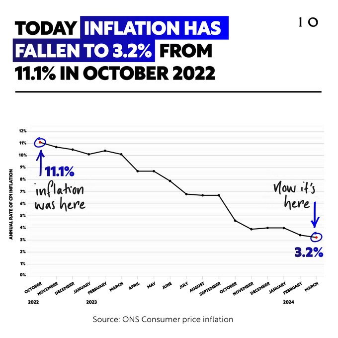 Inflation has fallen - again. It’s now at 3.2%, the lowest it has been in over two and a half years. @RishiSunak #RishiSunak #inflation #CFONHS #Fullsupport