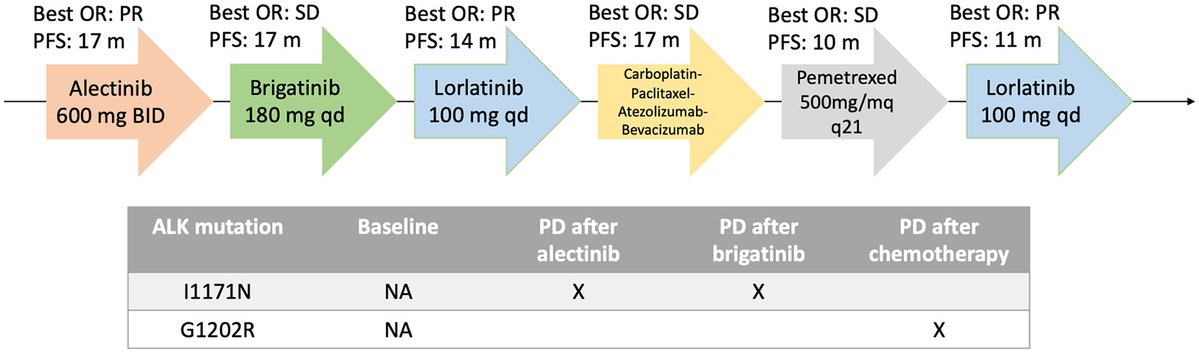 @IstTumori #CaseReport of a patient treated with 3⃣next-generation ALK TKIs, after a diagnosis of ALK-rearranged metastatic #NSCLC, gaining benefit with #lorlatinib rechallenge 🫁 🔗journals.sagepub.com/share/NJXIYFQM… #lcsm #MolecularOncology