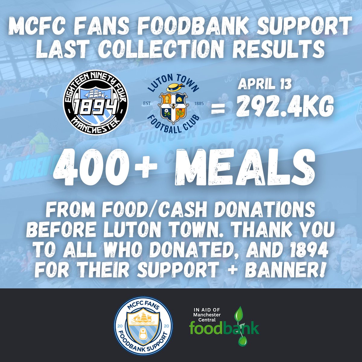 We've just got the numbers in from @McrFoodbank, and City fans donated nearly 300kg of food & toiletries before Luton on Saturday - our largest collection all season! Thanks to @WeAre1894 for the incredible support on the day, when fans work together we can achieve anything 🤝🩵