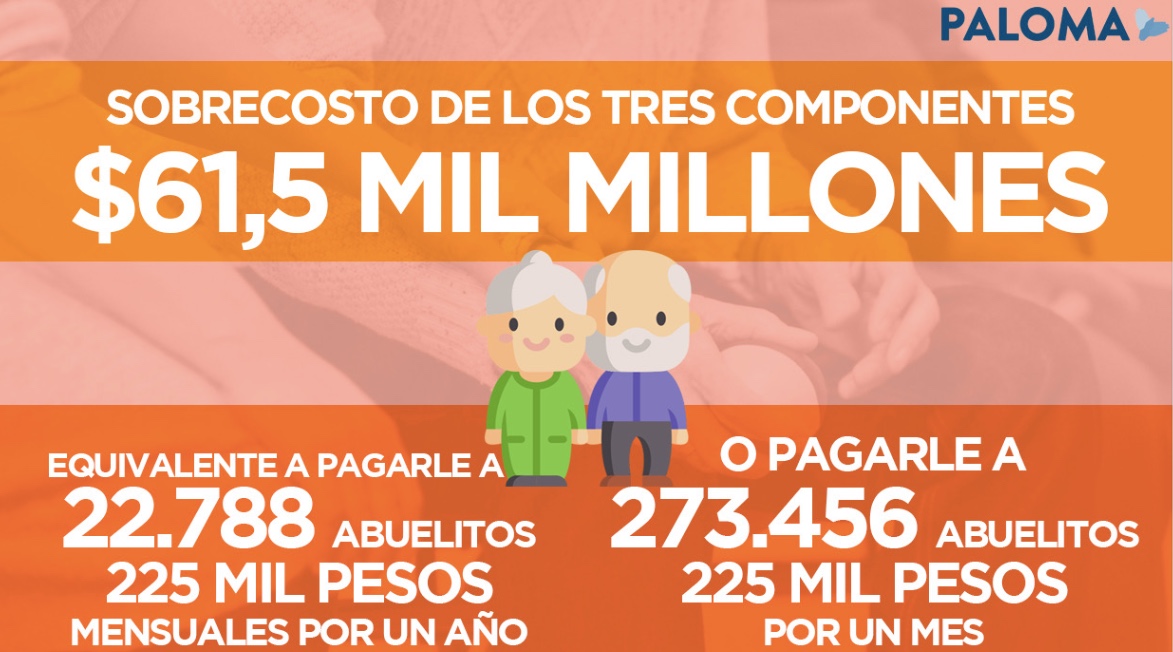 🚨 #ATENCION Más de $61 mil millones de pesos en posibles sobrecostos de Colpensiones en tres componentes de contratación ( Contact Center, Enlaces de Conectividad, Terminales de Acceso). ¿Para esto el Gobierno quiere administrar los ahorros pensionales de los colombianos?