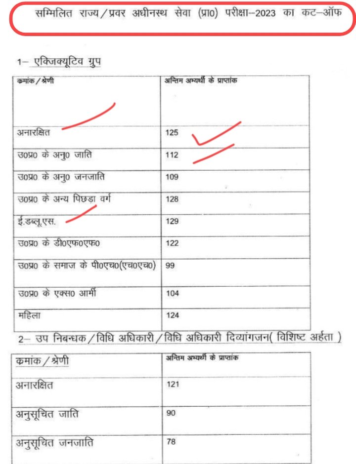 UPPCS 2023 Prelims cut-off released: - General: 94 questions - OBC/EWS: 97 questions