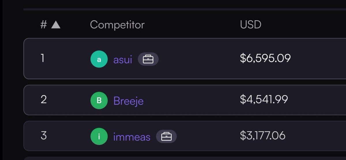 0xBreeje's tweet photo. Grateful to secure Joint 3rd spot at @UniswapFND &amp; now 2nd spot at @OndoFinance Audit Contest💜

Climbed to 26th Rank on 90 Days &amp; 183rd in All Time Leaderboard. Big thanks to @code4rena for providing such wonderful opportunities where hard work pays off. Onwards and upwards! https://t.co/BXhto2w1Pj