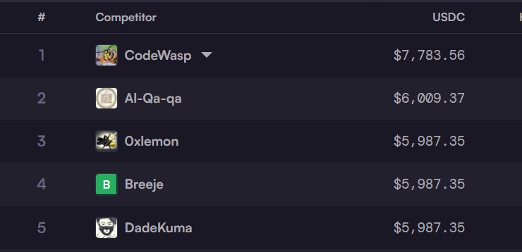 0xBreeje's tweet photo. Grateful to secure Joint 3rd spot at @UniswapFND &amp; now 2nd spot at @OndoFinance Audit Contest💜

Climbed to 26th Rank on 90 Days &amp; 183rd in All Time Leaderboard. Big thanks to @code4rena for providing such wonderful opportunities where hard work pays off. Onwards and upwards! https://t.co/BXhto2w1Pj