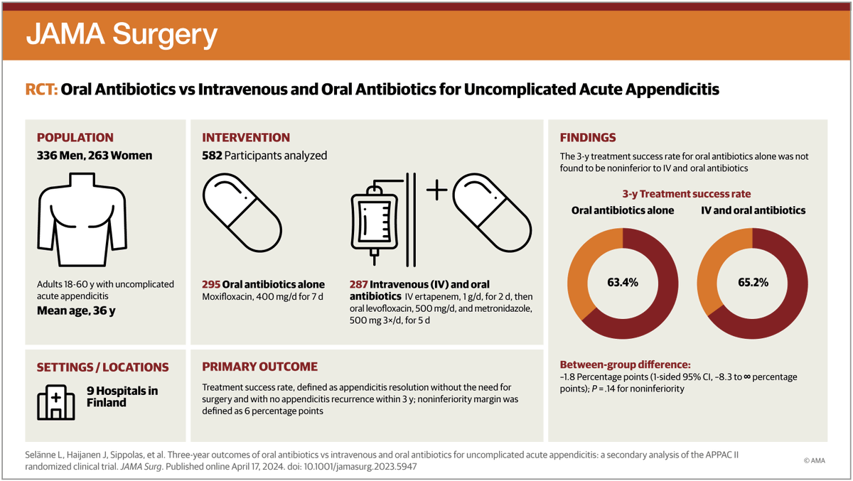 3-year appendectomy rate in patients with uncomplicated appendicitis in the APPAC II RCT was 36.6% in oral antibiotics alone, vs 34.8% in IV followed by oral antibiotics, suggesting oral antibiotics to be feasible also at longer-term. ja.ma/3UkslU1