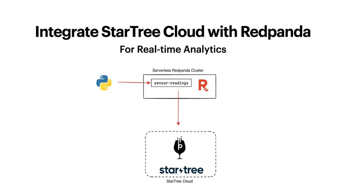 It's a fine day for a new demo on how to use Redpanda Serverless 👀 Say hello to @startreedata Cloud — a streamlined platform for building customized dashboards and #analytics apps so #developers can visualize and analyze large amounts of #data in real time. Combine that with